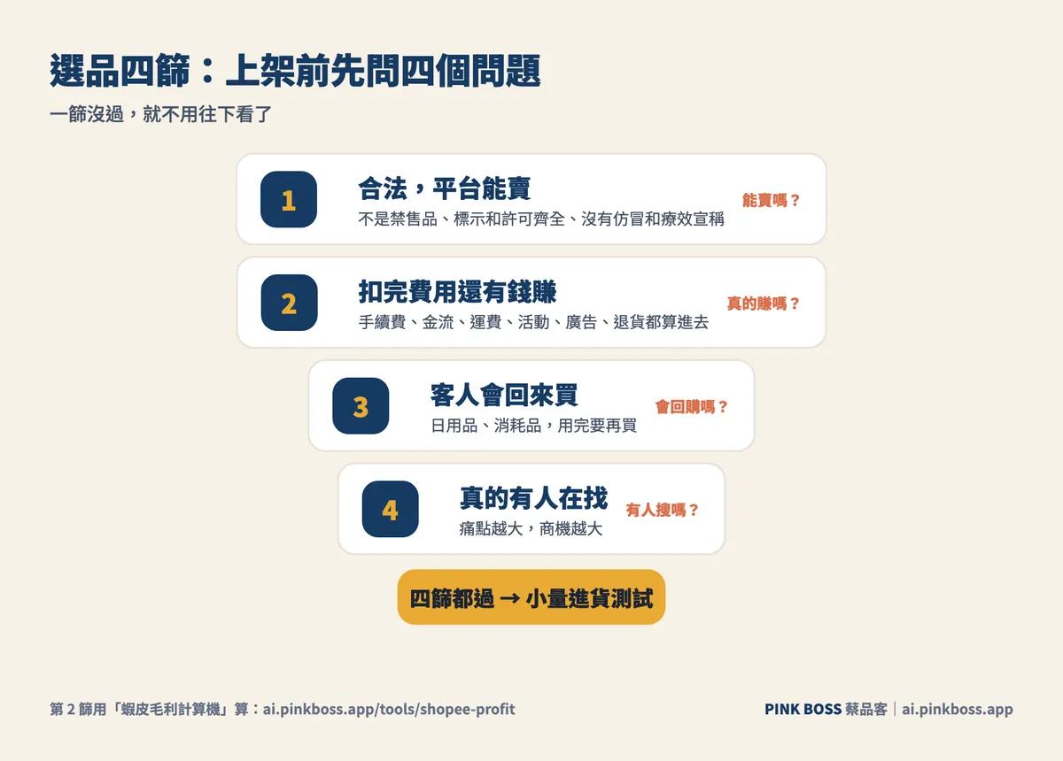 選品四篩：合法、毛利、回購、真需求
