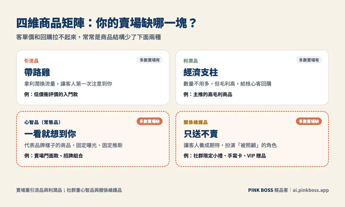 四維商品矩陣：引流品、利潤品、心智品、關係維護品