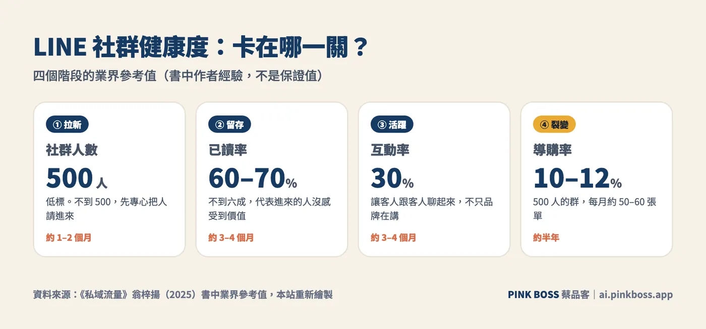 LINE 社群健康度參考值