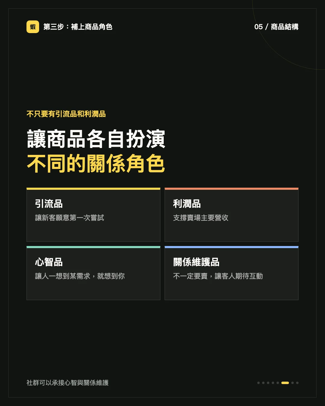 讓商品各自扮演不同角色：引流品讓新客第一次嘗試、利潤品支撐主要營收、心智品讓人一想到需求就想到你、關係維護品不一定要賣