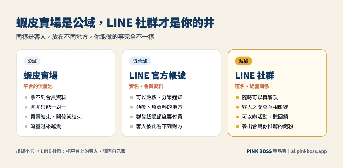 蝦皮賣場、LINE 官方帳號、LINE 社群的差別