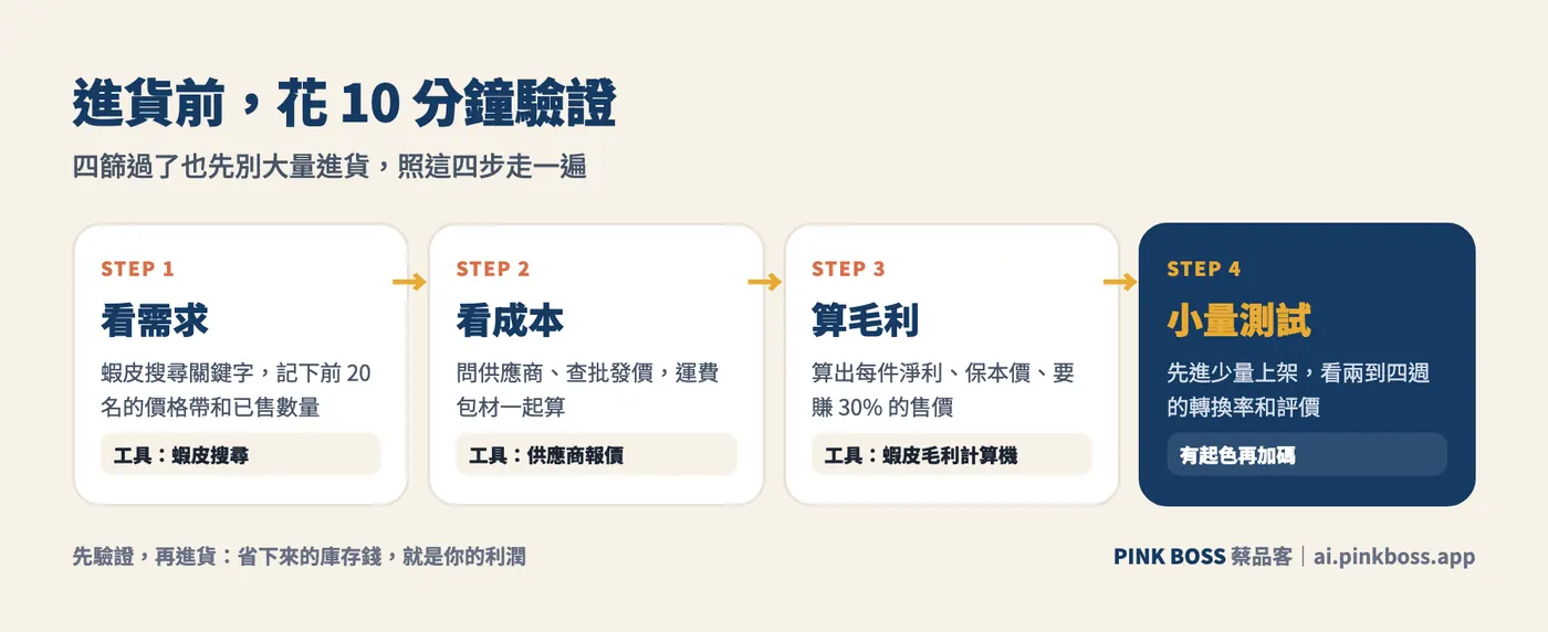 上架前 10 分鐘驗證流程